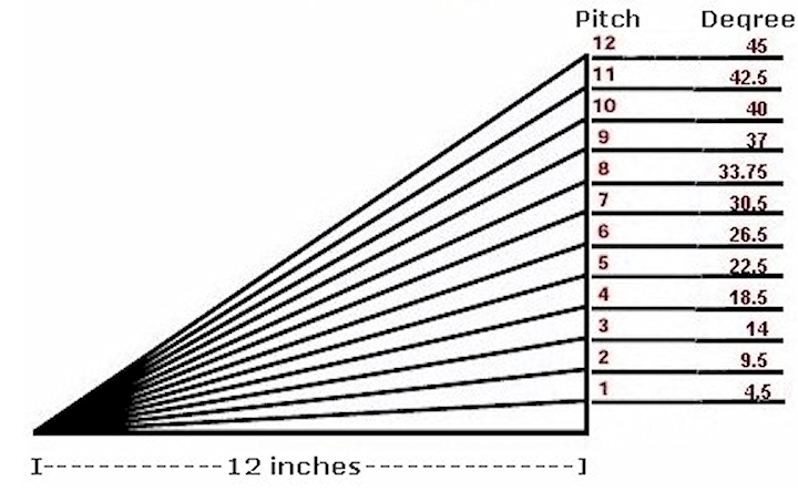roof pitch and angles