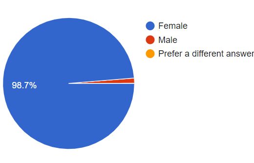 reader survey - gender