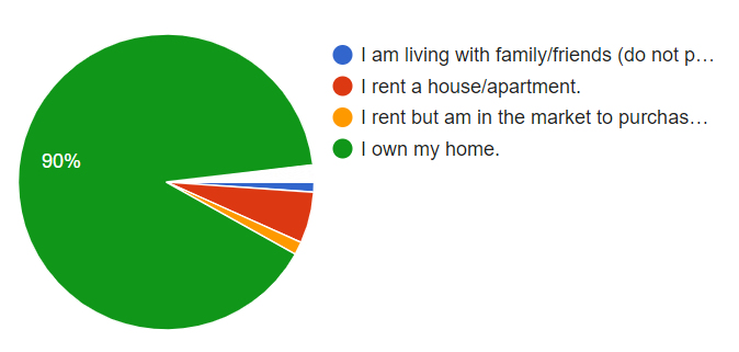 reader survey - living situation