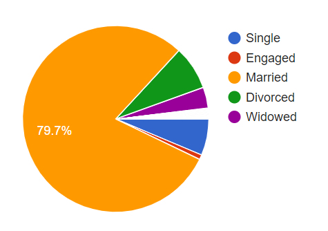 reader survey - relationship status